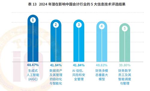 數(shù)智賦能，智領(lǐng)未來(lái) 會(huì)計(jì)行業(yè)高質(zhì)量發(fā)展論壇暨2024年十大信息技術(shù)評(píng)選結(jié)果發(fā)布